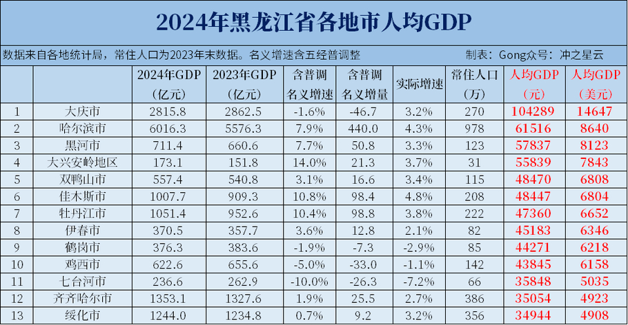 黑龙江面临境外输入、楼市、经济转型及就业等多方面压力