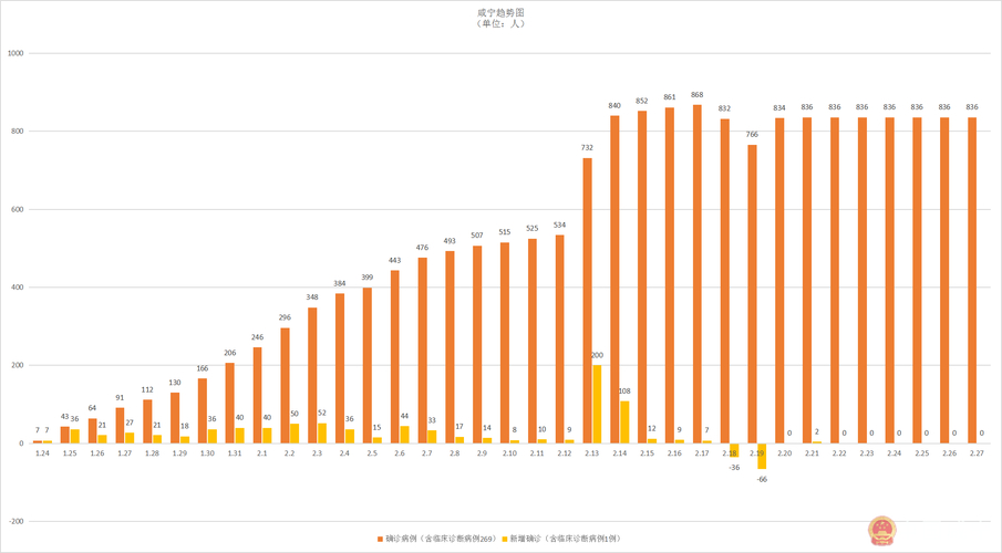 湖北咸宁疫情2月27日数据及与其他地区对比情况