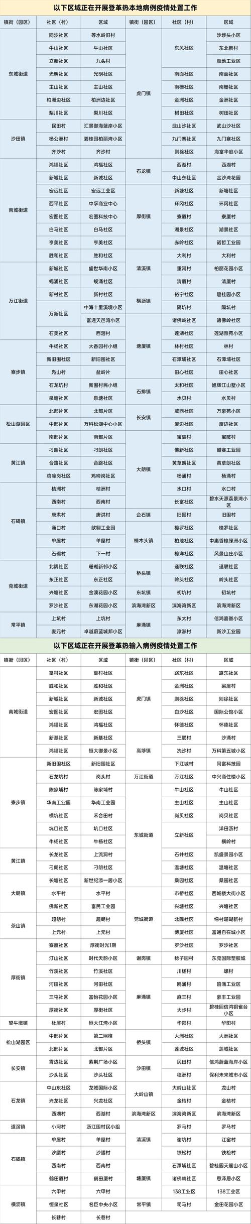 虎门新联社区是否为疫情地区及相关出行防疫要求
