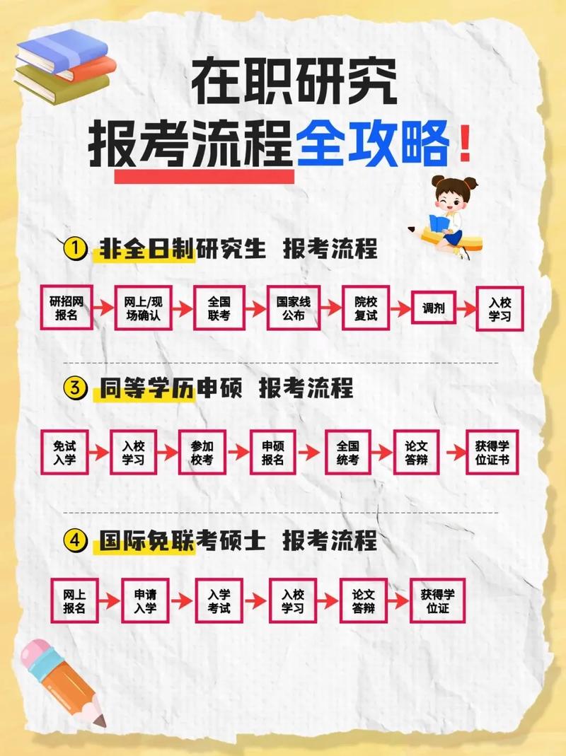 在职研究生报名网是哪个？不同地区及方式报名渠道汇总