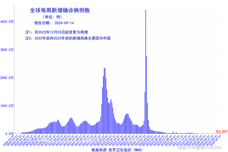 新冠疫情致美约1638万人成新穷人，英国病亡率大幅下降