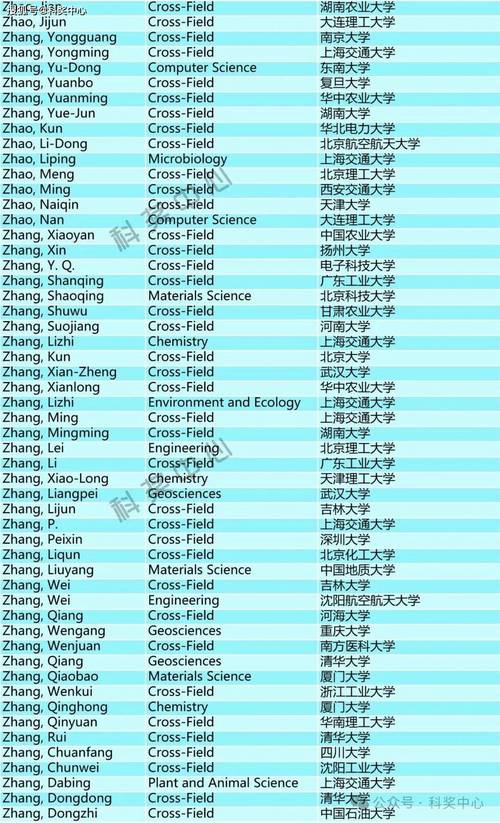 2022年度科睿唯安高被引科学家名单发布，快来看都有谁