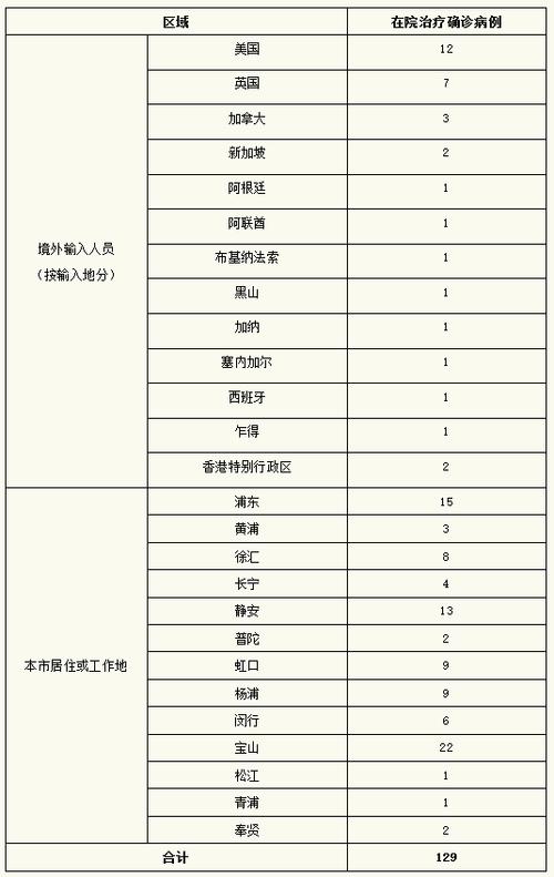 上海新增3例本土确诊者，他们是如何被感染的？最新疫情汇总